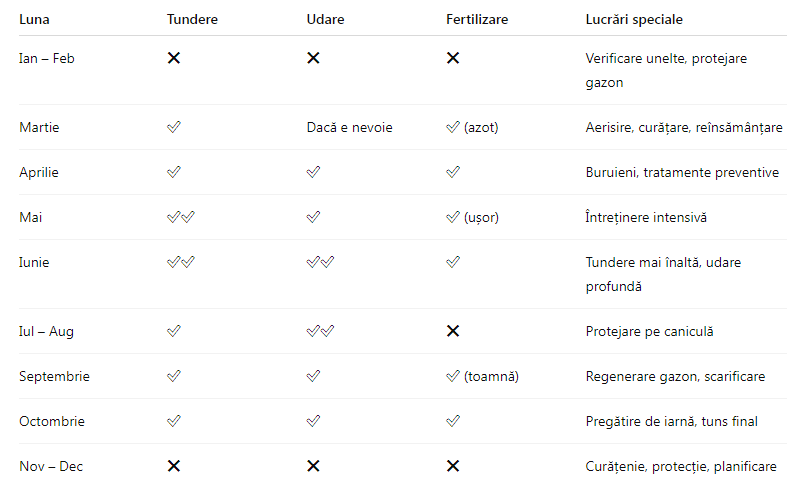 Calendar intretinere gazon